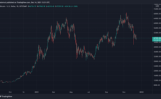 市场分析师表示整个加密货币市场处于熊市，总市值将继续下滑