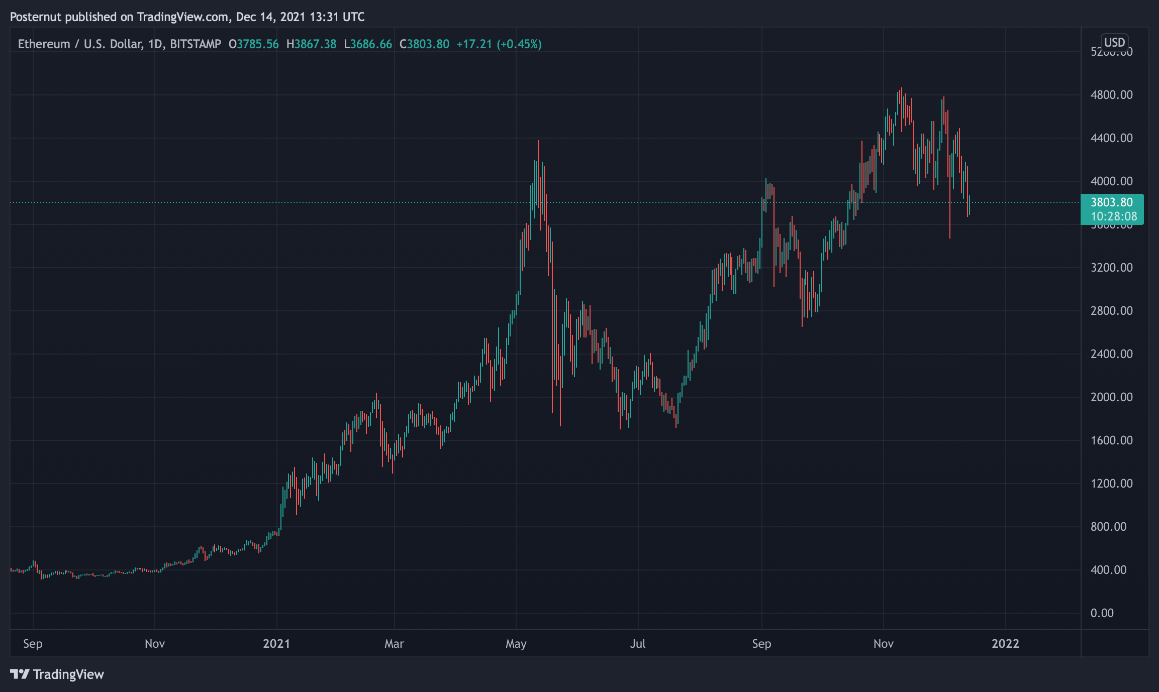 Market Analyst Says 'Whole Crypto Sphere Is in a Bear Market' as Prices Continue to Slide Lower