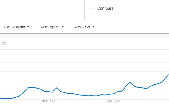最新谷歌趋势：NFT搜索查询已经超过了狗狗币