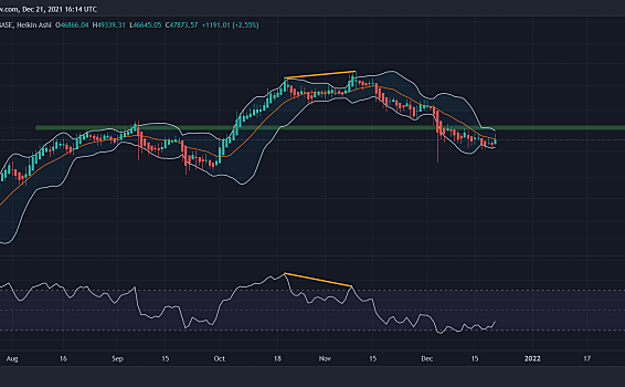 链上数据显示比特币可能很快转向看涨