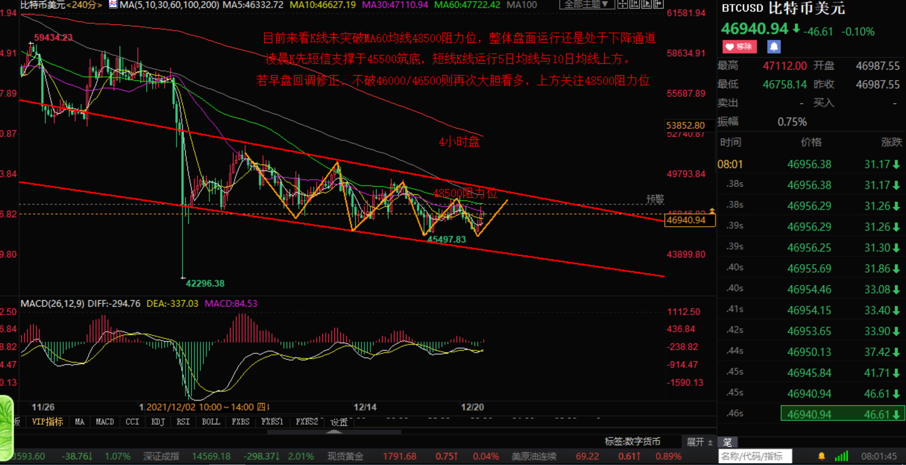 小张解盘：12.21早评BTC（比特币）ETH（以太坊）行情分析建议