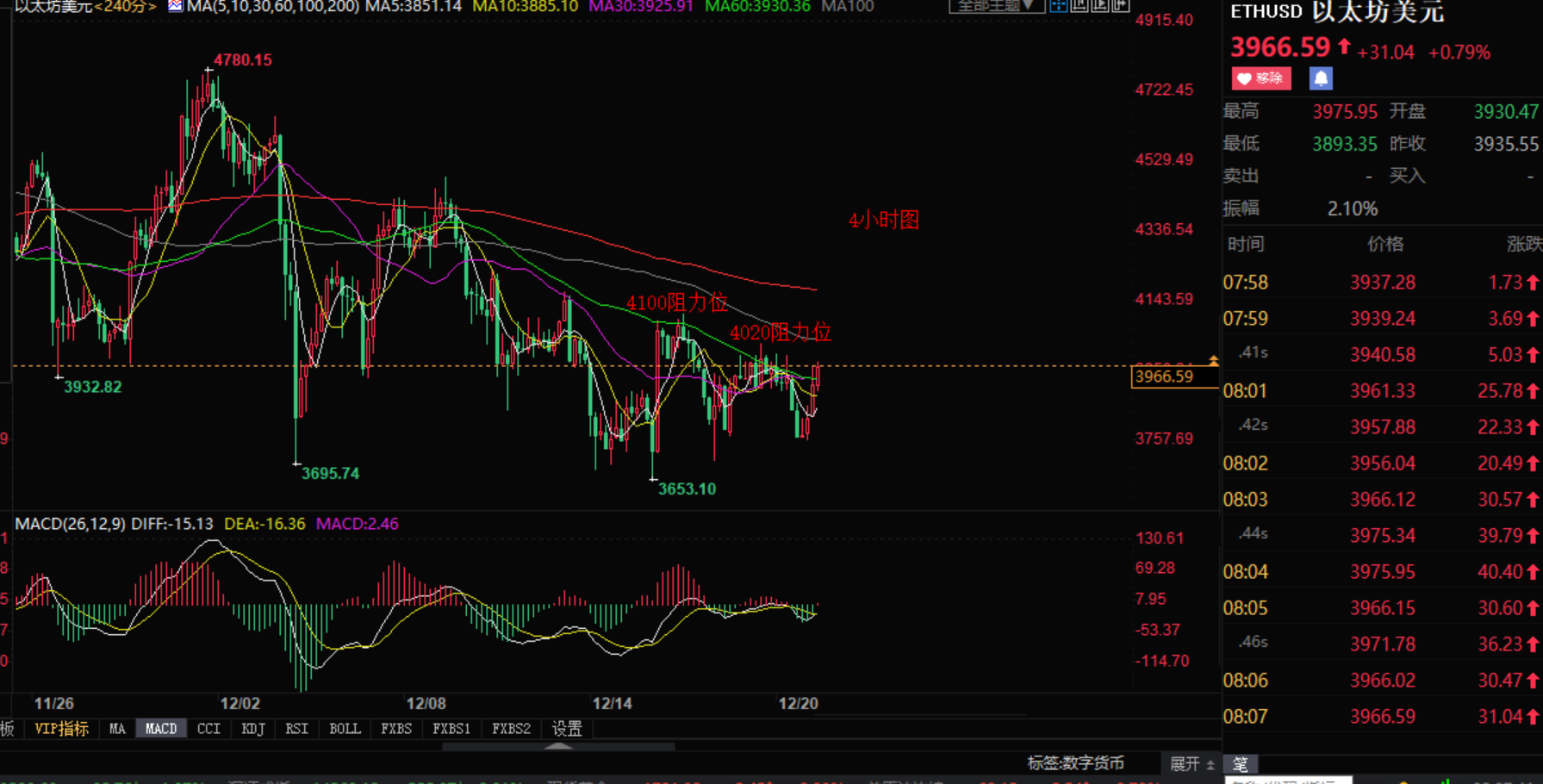 小张解盘：12.21早评BTC（比特币）ETH（以太坊）行情分析建议