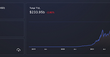 Defi总锁定值在4天内下滑10%，以太坊TVL占58%
