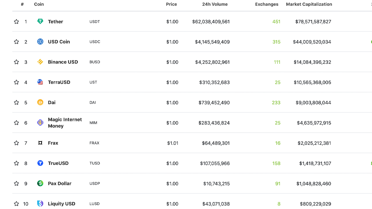 Expanding Crypto Market Caps by 500% to 1,300%: Stablecoin Issuance Saw Significant Growth Last Year