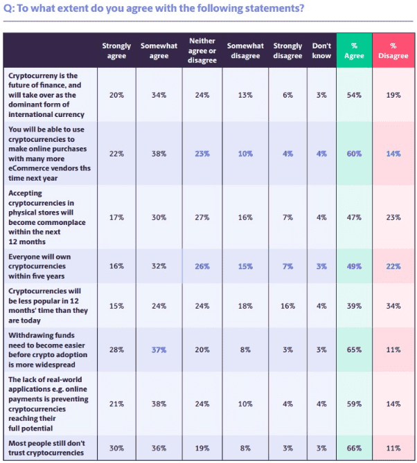 Most Crypto Users Believe Cryptocurrency Payments Will Become a Standard, Paysafe Study Reveals