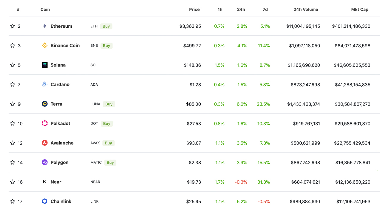 Value Locked in Defi Jumps 2.3% in 7 Days, ETHereum NFT Sales Dominate, Fantom TVL Jumps 26%