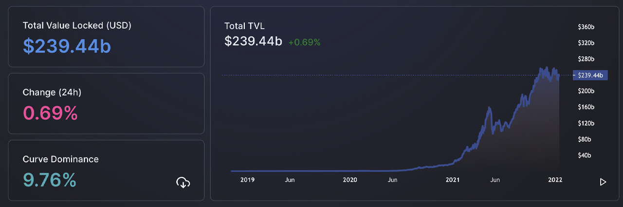 Value Locked in Defi Jumps 2.3% in 7 Days, ETHereum NFT Sales Dominate, Fantom TVL Jumps 26%