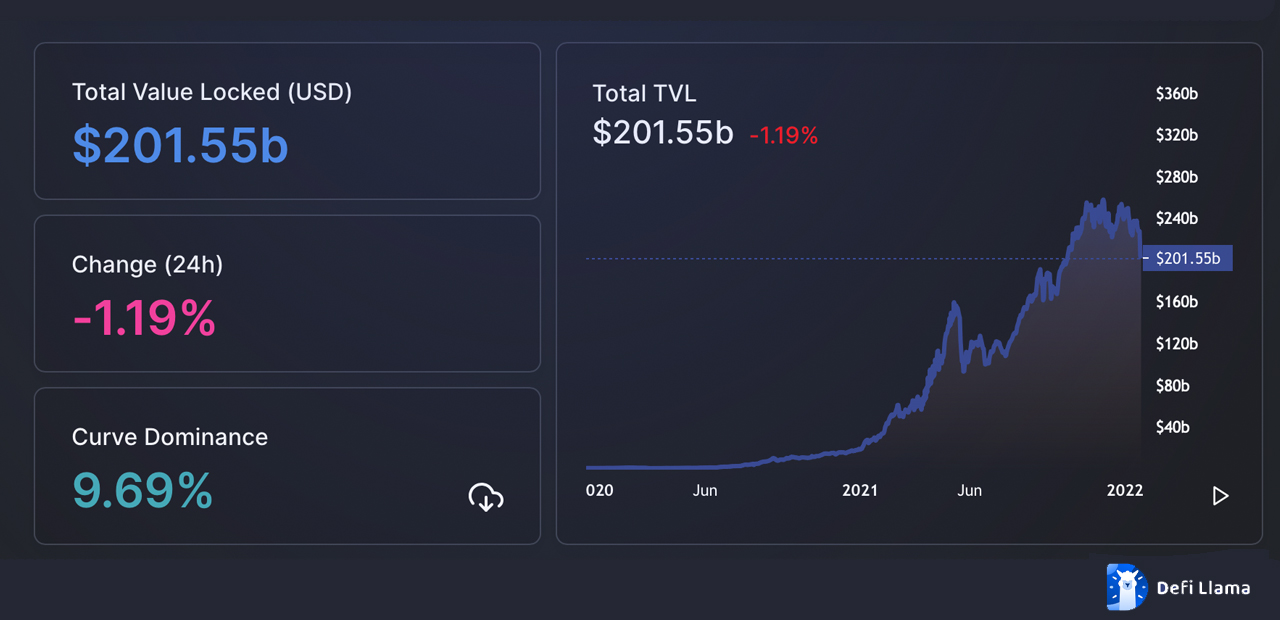 Value Locked in Defi Slides 21% in 2 Weeks, $200B TVL Still 10x Larger Than This Time Last Year