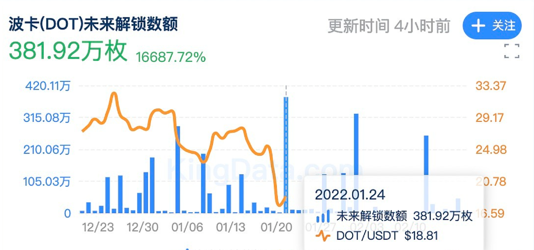 今日热点|Fantom（FTM）锁仓量超120亿美元，超过BSC排名第三