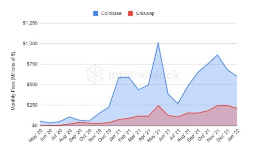 Are Users Pivoting to DeFi Trading? A Closer Look Into CEX Vs. DEX Numbers