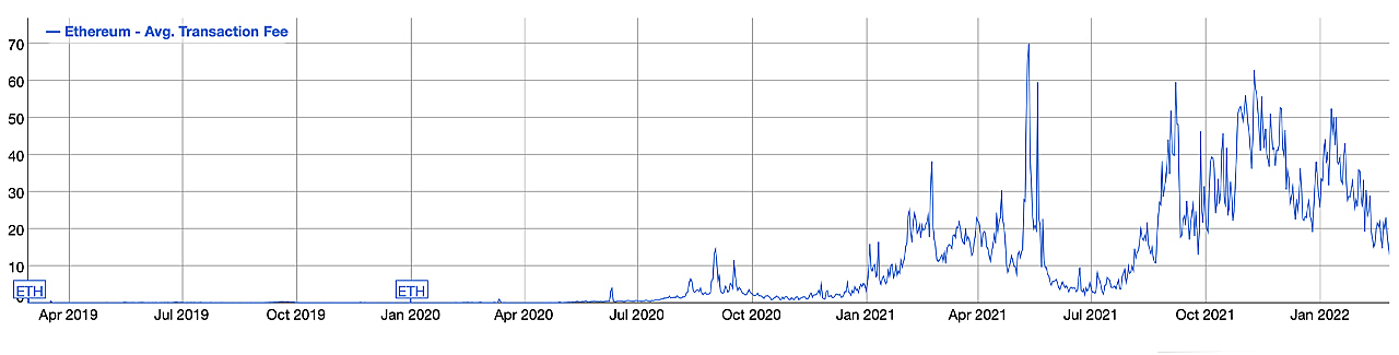 以太坊网络费用持续下降，转账费用创下6个月来最低