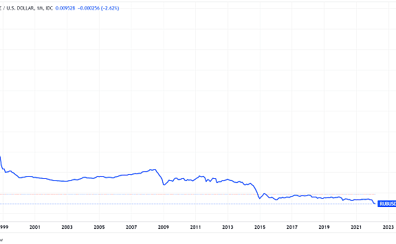 比特币超越俄罗斯卢布，成为前15位最有价值货币