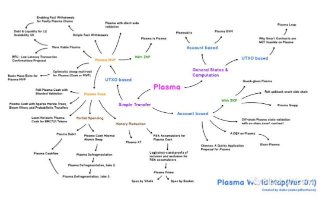 探索过的以太坊可扩展性解决方案ZK-Rollup、Optimism-Rollup以及Plasma
