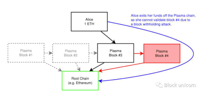 探索过的以太坊可扩展性解决方案ZK-Rollup、Optimism-Rollup以及Plasma