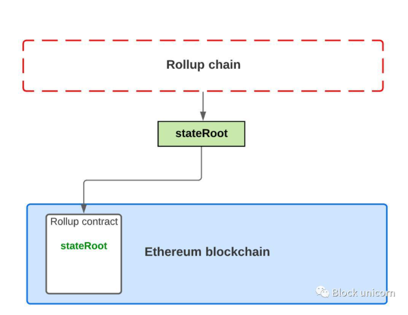 探索过的以太坊可扩展性解决方案ZK-Rollup、Optimism-Rollup以及Plasma