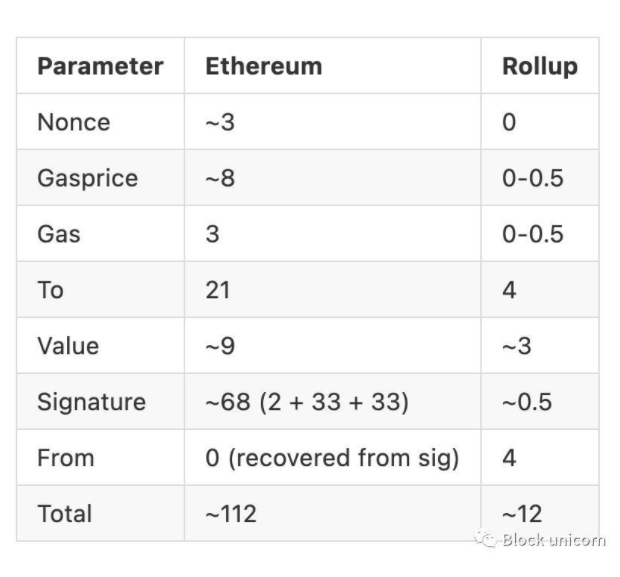 探索过的以太坊可扩展性解决方案ZK-Rollup、Optimism-Rollup以及Plasma