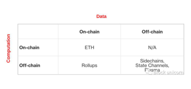 探索过的以太坊可扩展性解决方案ZK-Rollup、Optimism-Rollup以及Plasma