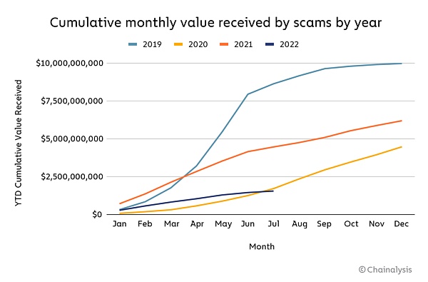 Chainalysis：市场低迷对加密货币犯罪活动有什么影响？2