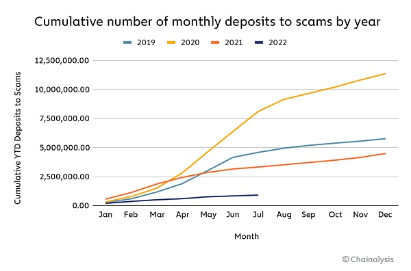 Chainalysis：市场低迷对加密货币犯罪活动有什么影响？4