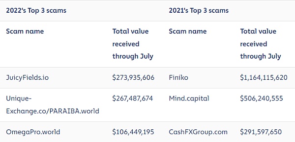 Chainalysis：市场低迷对加密货币犯罪活动有什么影响？5