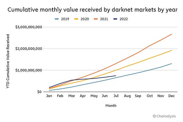 Chainalysis：市场低迷对加密货币犯罪活动有什么影响？6