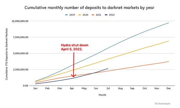 Chainalysis：市场低迷对加密货币犯罪活动有什么影响？8
