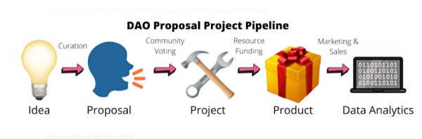 使DAO 保持粘性的四个因素3