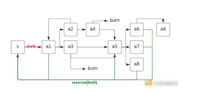 以太坊上可逆转NFT和代币交易：ERC-20R和ERC-721R解读2