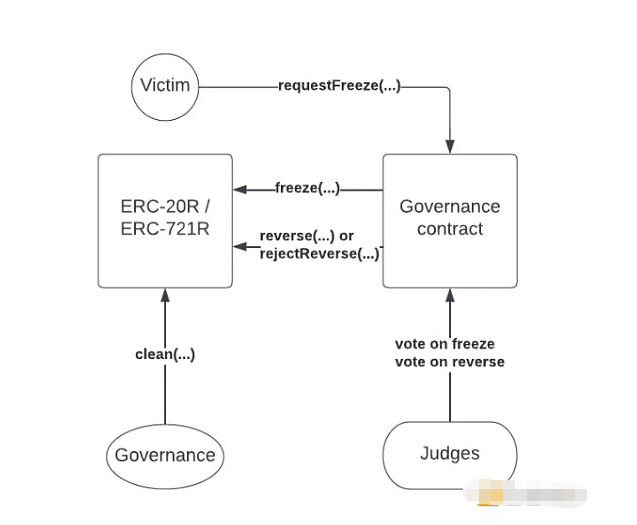 以太坊上可逆转NFT和代币交易：ERC-20R和ERC-721R解读1