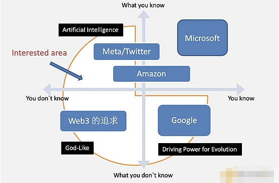 Web3趋势思考:如何塑造未来?3 Web3趋势思考:如何塑造未来?3