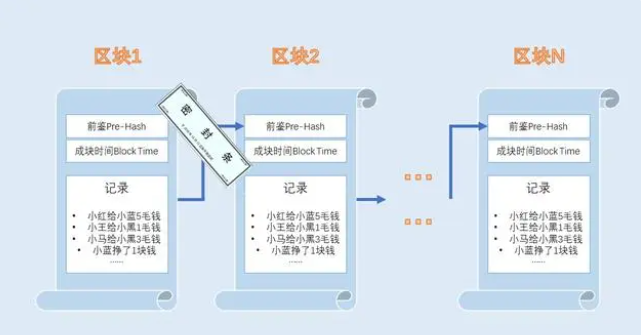 区块链是什么意思? 区块链是什么意思?