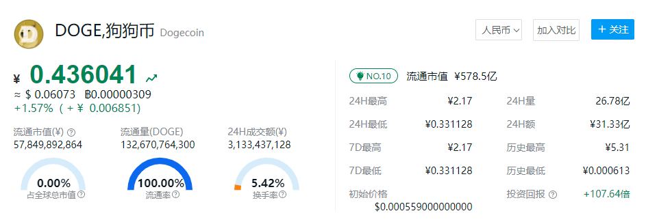 狗狗币最新价格