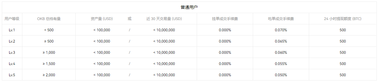 okex交易所收费标准 okex交易所收费标准