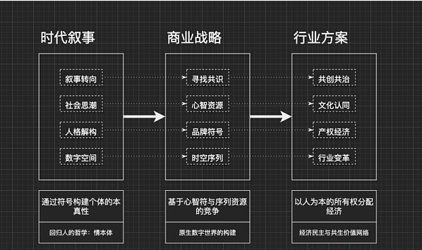 Web3品牌战略与行业改革的开篇序作:品牌文化与经济的底层逻辑与顶层设计 Web3品牌战略与行业改革的开篇序作:品牌文化与经济的底层逻辑与顶层设计