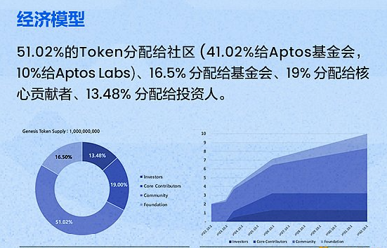 全面的整理当前Aptos的争议4 全面的整理当前Aptos的争议4