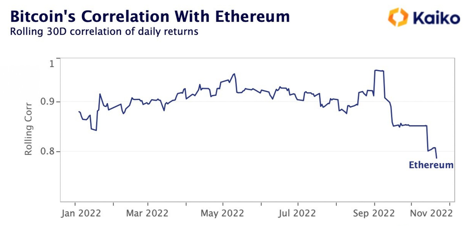 BTC与ETH的相关性已降至2021年11月以来的最低水平 BTC与ETH的相关性已降至2021年11月以来的最低水平