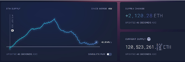 以太坊过渡到权益证明以来仅发行了1084枚ETH 以太坊过渡到权益证明以来仅发行了1084枚ETH