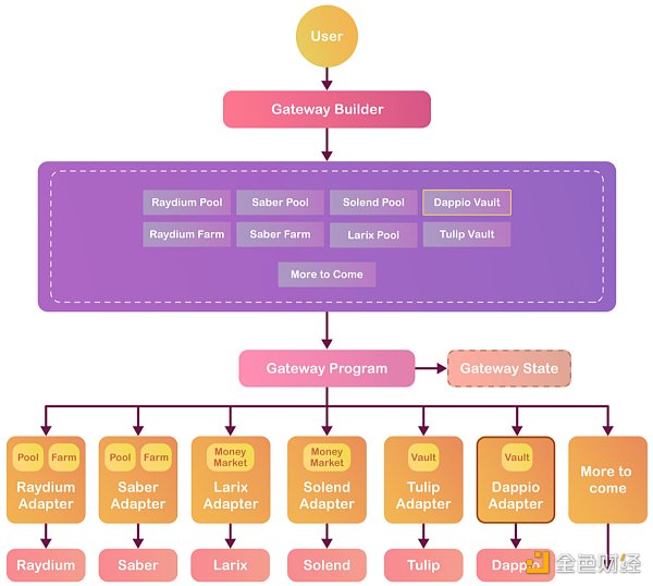Dappio试图打造Solana上最好的一站式DeFi/NFT 收益聚合器3 Dappio试图打造Solana上最好的一站式DeFi/NFT 收益聚合器3