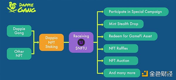 Dappio试图打造Solana上最好的一站式DeFi/NFT 收益聚合器5 Dappio试图打造Solana上最好的一站式DeFi/NFT 收益聚合器5