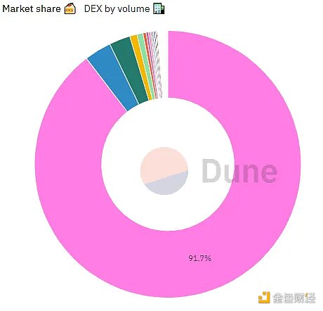 Uniswap与中心化交易所的未来1 Uniswap与中心化交易所的未来1