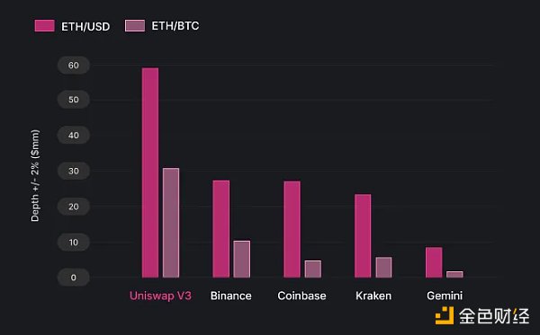 Uniswap与中心化交易所的未来5 Uniswap与中心化交易所的未来5
