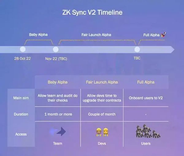 在 zkSync 2.0 主网上线后将会发生什么?6 在 zkSync 2.0 主网上线后将会发生什么?6
