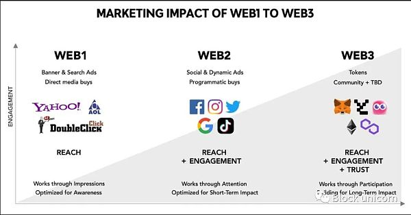 WEB3如何为营销人员创造机会,使其专注于长期品牌建设8 WEB3如何为营销人员创造机会,使其专注于长期品牌建设8