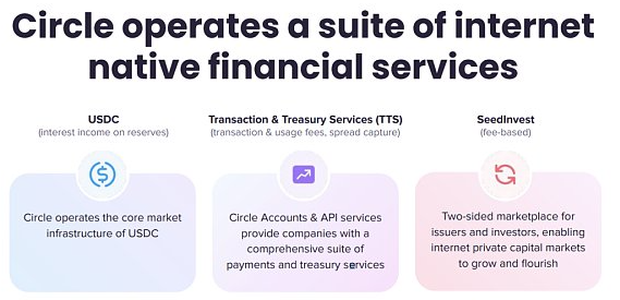 Circle有望借助其TTS成为基于区块链的新金融体系的基础设施 Circle有望借助其TTS成为基于区块链的新金融体系的基础设施