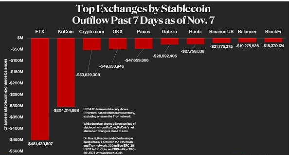 回顾 | FTX这个世界上第二大加密货币交易所,如何在48小时内就陡然从顶峰跌落谷底 回顾 | FTX这个世界上第二大加密货币交易所,如何在48小时内就陡然从顶峰跌落谷底