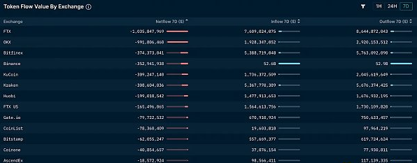 观察 FTX 事件哪些 DeFi 协议受到的冲击最严重? 观察 FTX 事件哪些 DeFi 协议受到的冲击最严重?