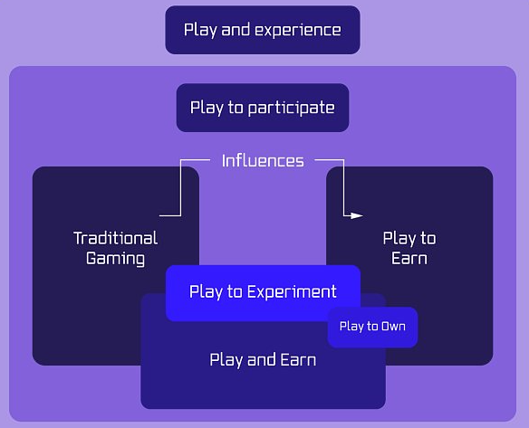 货币、实验和玩家行为不仅会影响游戏设计，还会影响我们今天所知的游戏类型