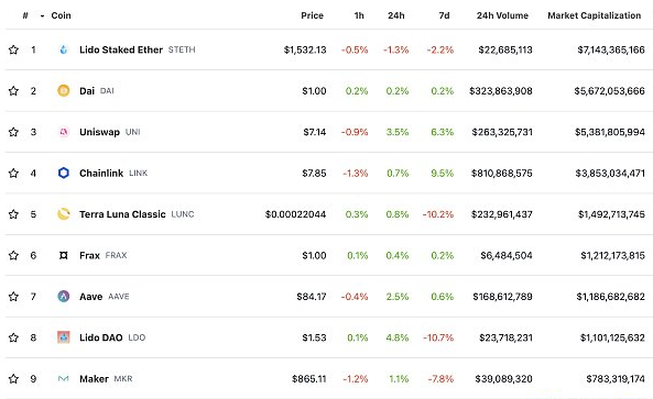 Web3日报 | 数据:DeFi 7天内交易量增加74万笔1 Web3日报 | 数据:DeFi 7天内交易量增加74万笔1