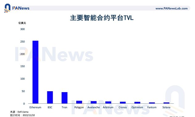 Solana上的TVL在过去一周下降55.1%,生态遭到严重打击 Solana上的TVL在过去一周下降55.1%,生态遭到严重打击