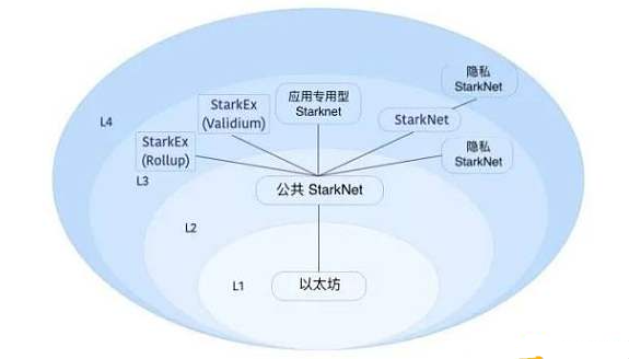 Vitalik:为什么无法通过将rollup堆叠在rollup之上一直扩容? Vitalik:为什么无法通过将rollup堆叠在rollup之上一直扩容?